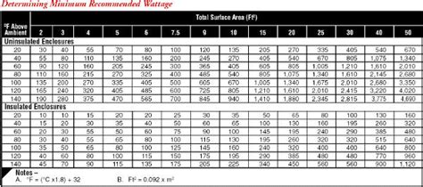 electrical enclosure heaters sizing|heater sizing chart.